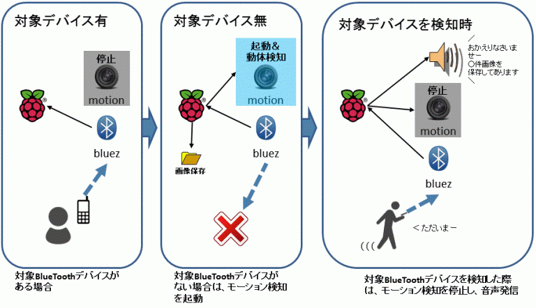 ラズパイで監視カメラを作る